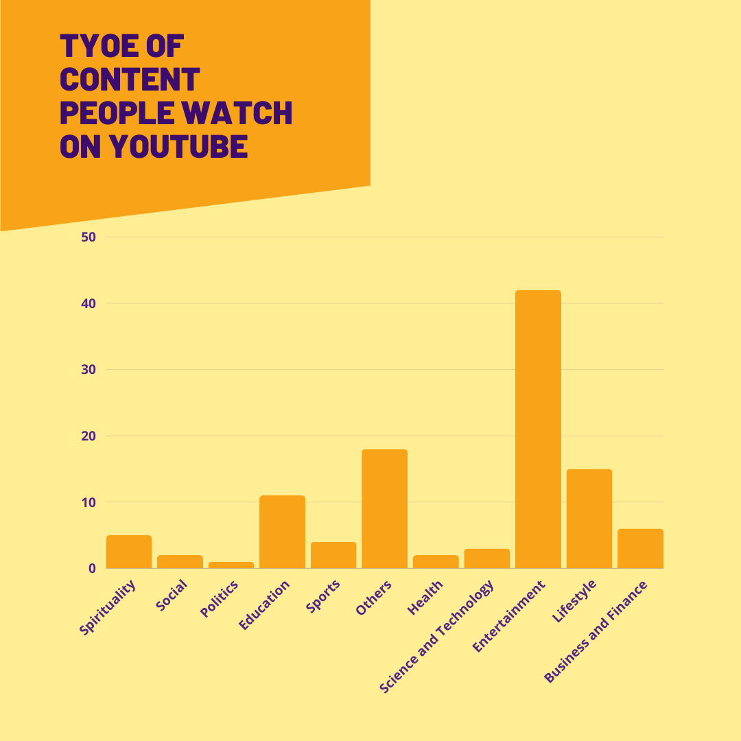 Bar graph on type of content people watch on YouTube.