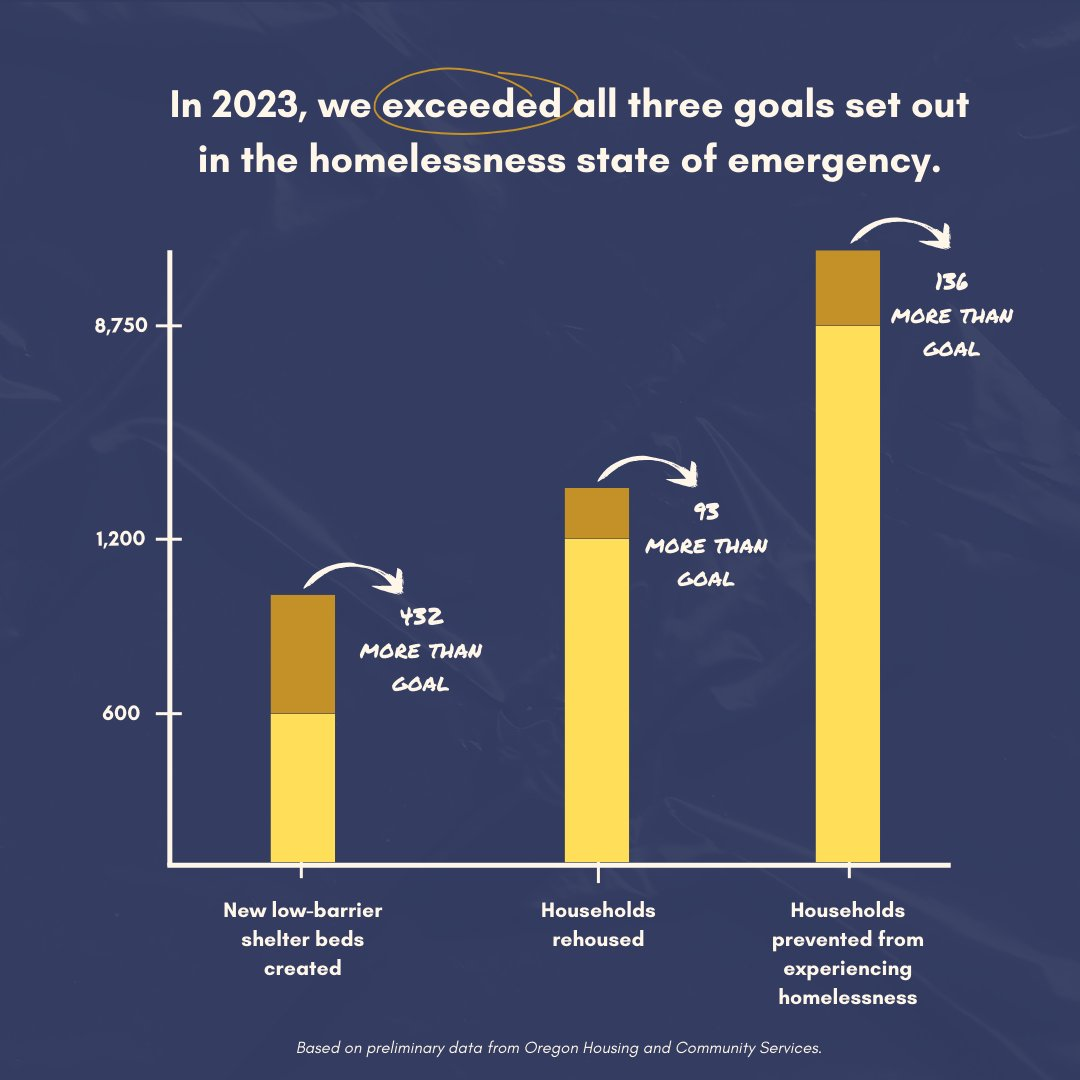 Bar chart showing we exceeded all three goals set out in the homelessness state of emergency