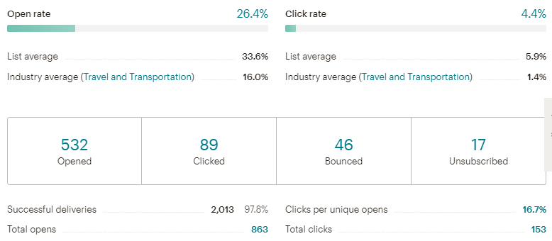 How to Prevent Mailchimp Emails from Going to Spam: Mailchimp's open rates and analytics dashboard