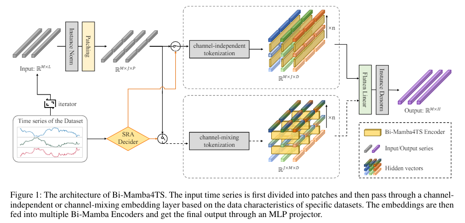 Advancing Time Series Forecasting: The Impact of Bi-Mamba4TS's Bidirectional State Space Modeling on Long-Term Predictive Accuracy