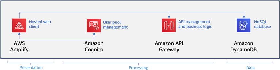 Building Well-architected Serverless Applications: Optimizing ...