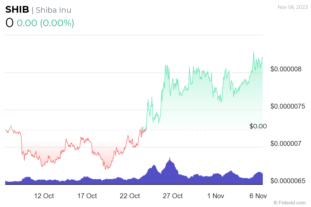 ChatGPT predicts Shiba Inu price for the start of 2024