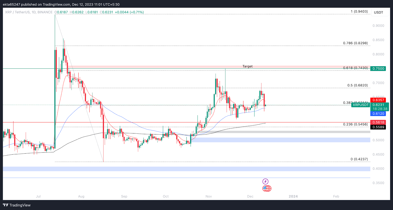 Ripple 阻止 SEC 規避 Howey 分析，XRP 價格維持在 0.60 美元以上