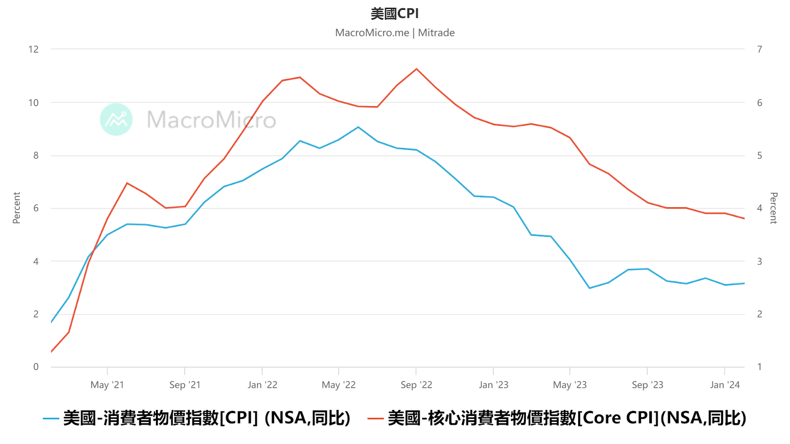 美2月CPI超預期！華爾街：不影響下半年降息，關註點陣圖