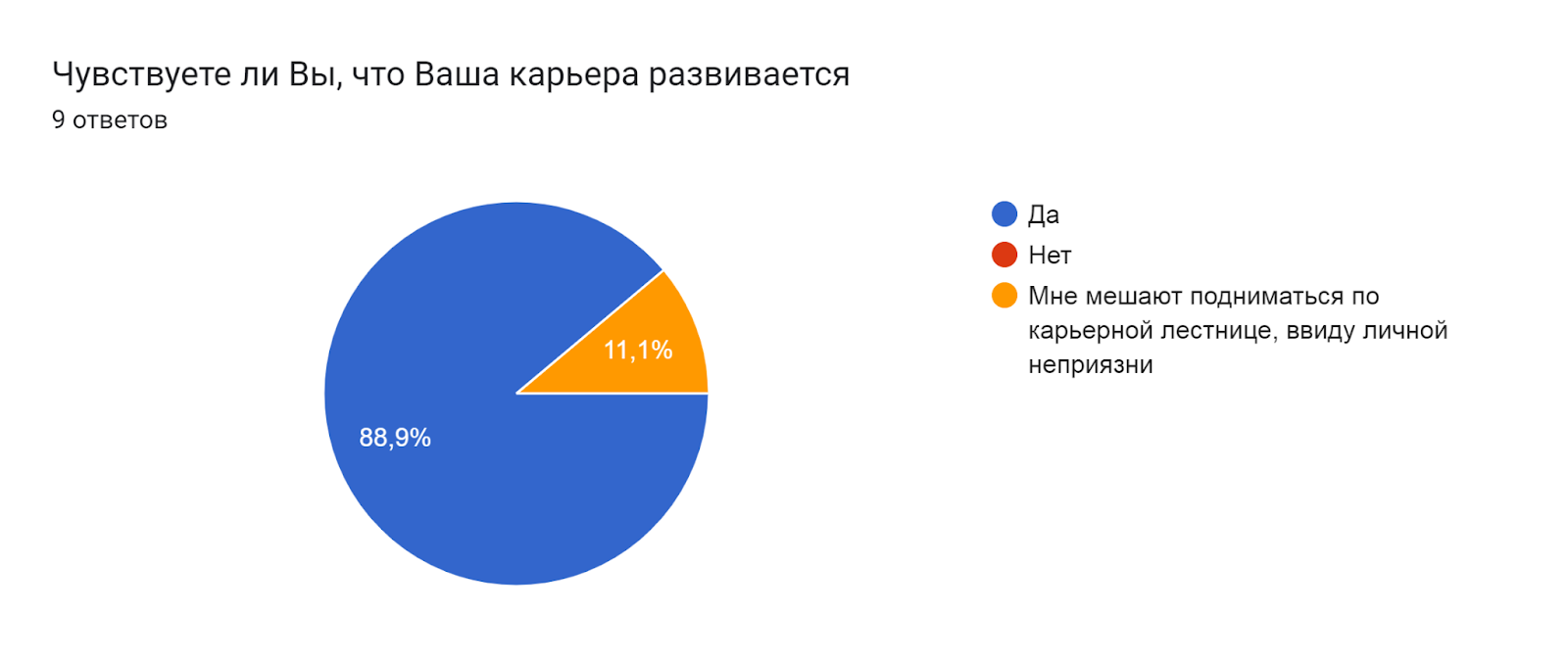 Диаграмма ответов в Формах. Вопрос: Чувствуете ли Вы, что Ваша карьера развивается. Количество ответов: 9 ответов.