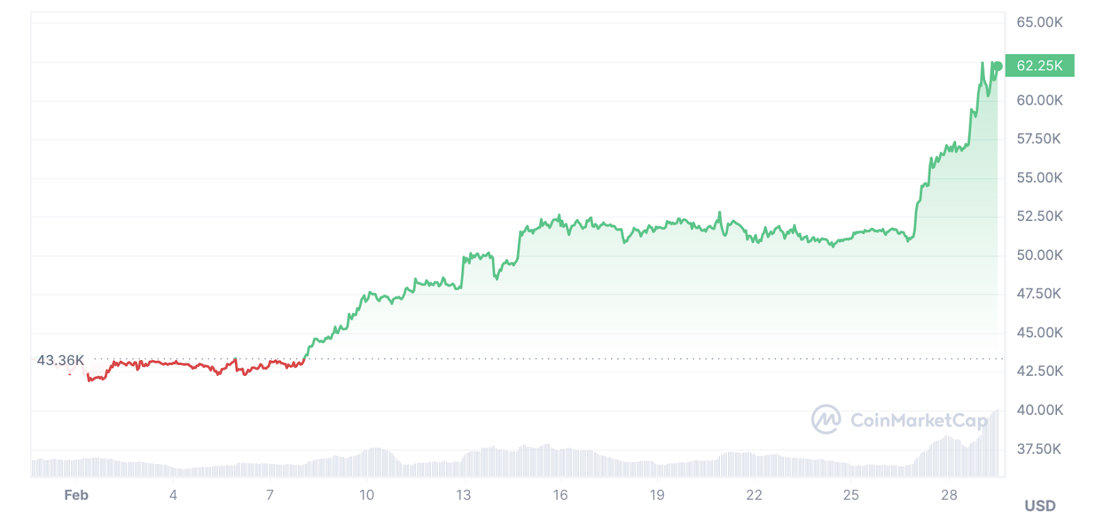 BTC breaks $63K, Bitcoin Minetrix raises over $11.5m in presale - 1