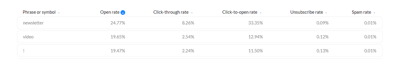 subject line phrases with the highest open rates