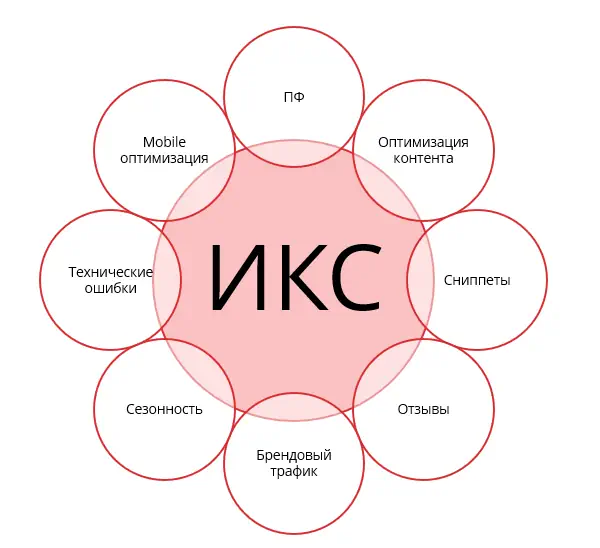 Как повысить ИКС сайта