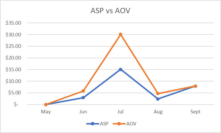 ASP vs AOV graph etsy stats