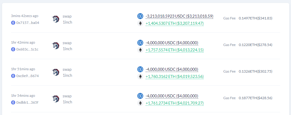 巨鯨半小時內增持6600枚ETH，價值1500萬美元