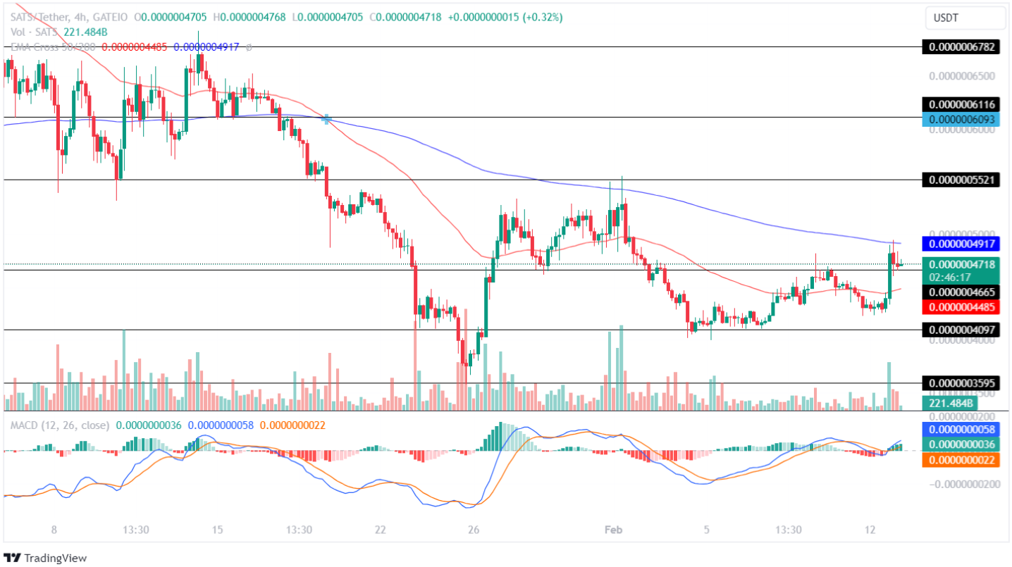 SATS Price Analysis