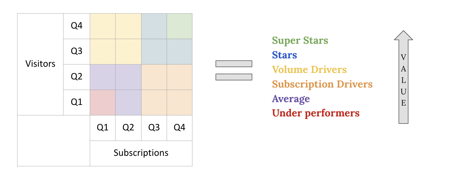 evaluate the success of your subscription model