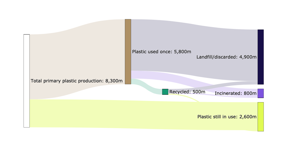 Sankey Diagram Showing the Fate of Global Plastic Production: 1950 - 2015