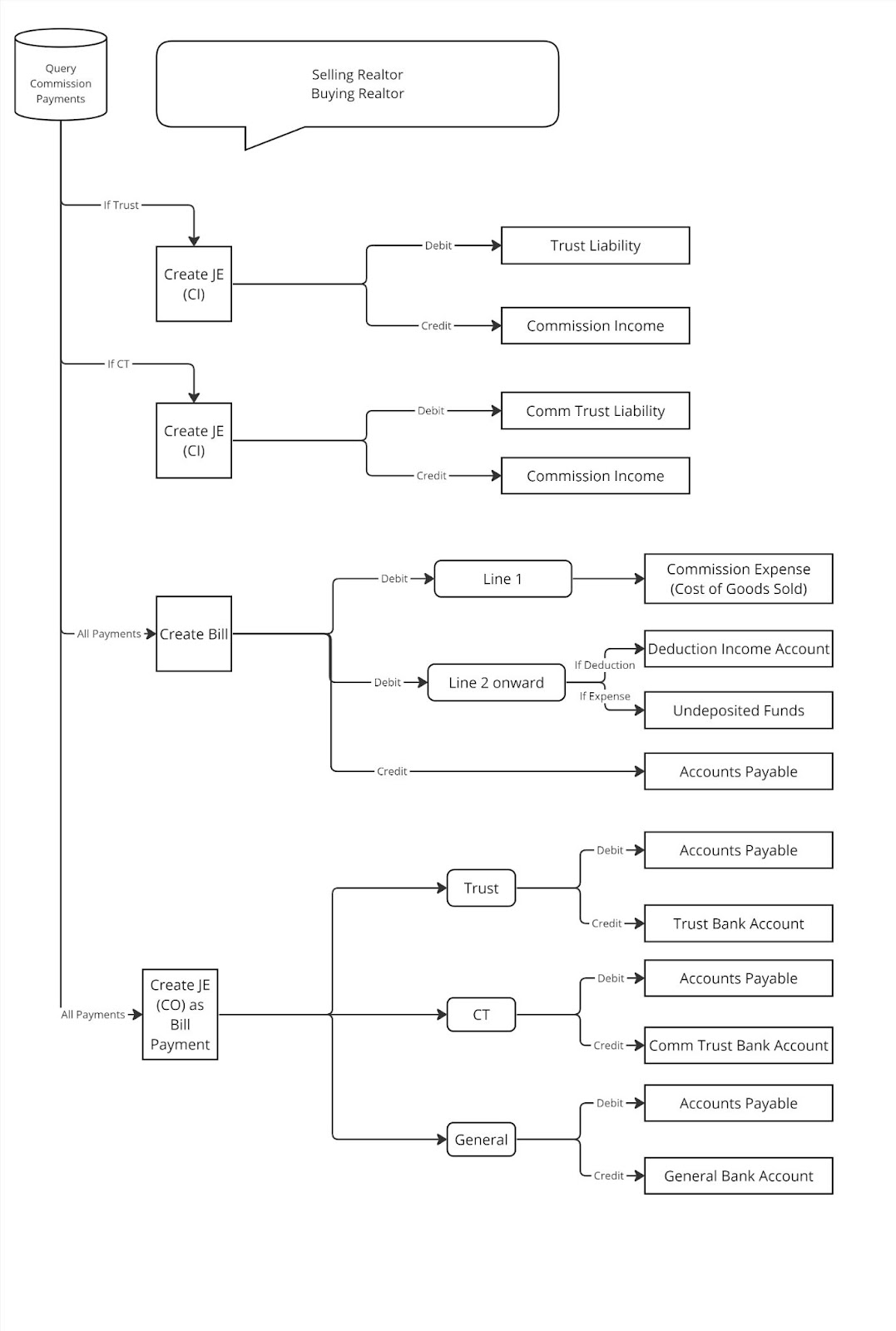 Internal Commission Payments