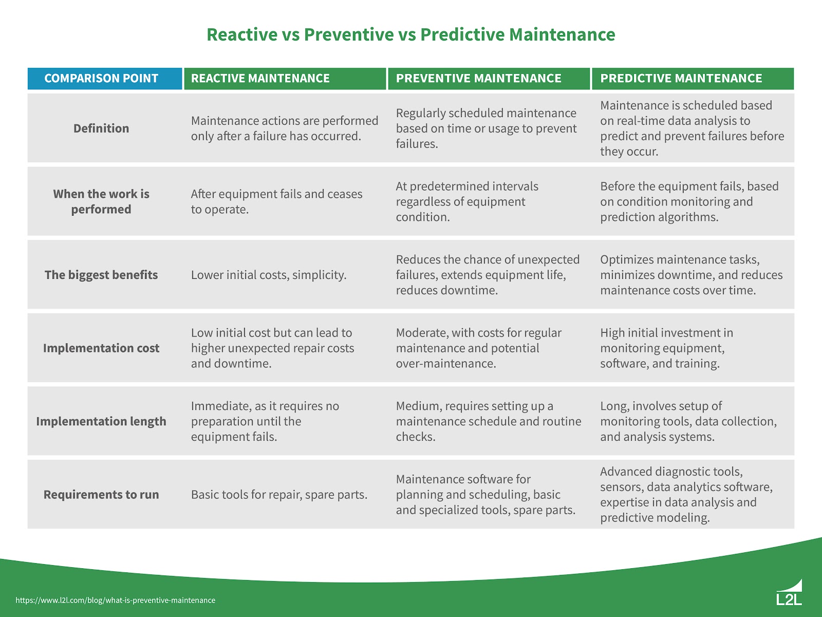 A table showing the differences between reactive, preventive, and predictive maintenance.