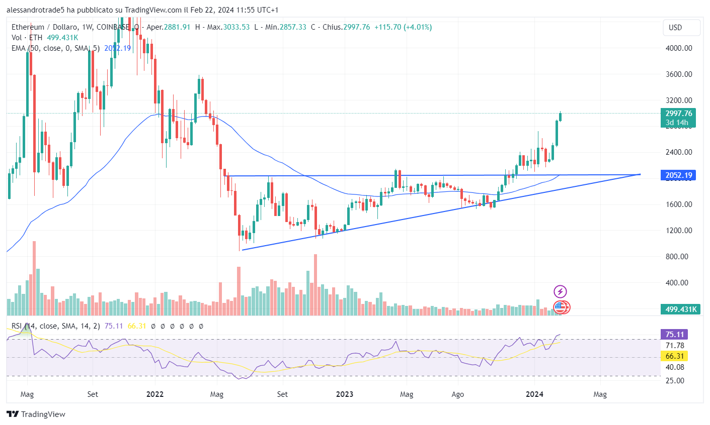 Ethereum price chart