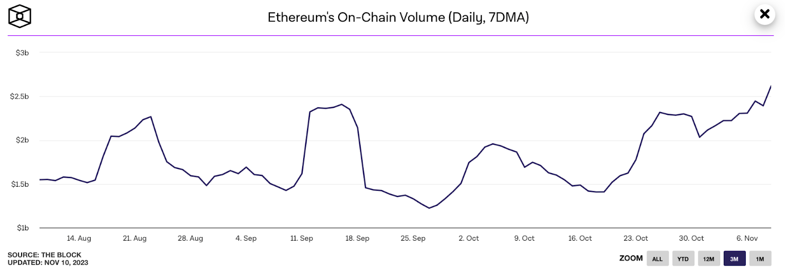 Ethereum hits 52-week high: analyzing the surge beyond $2,000