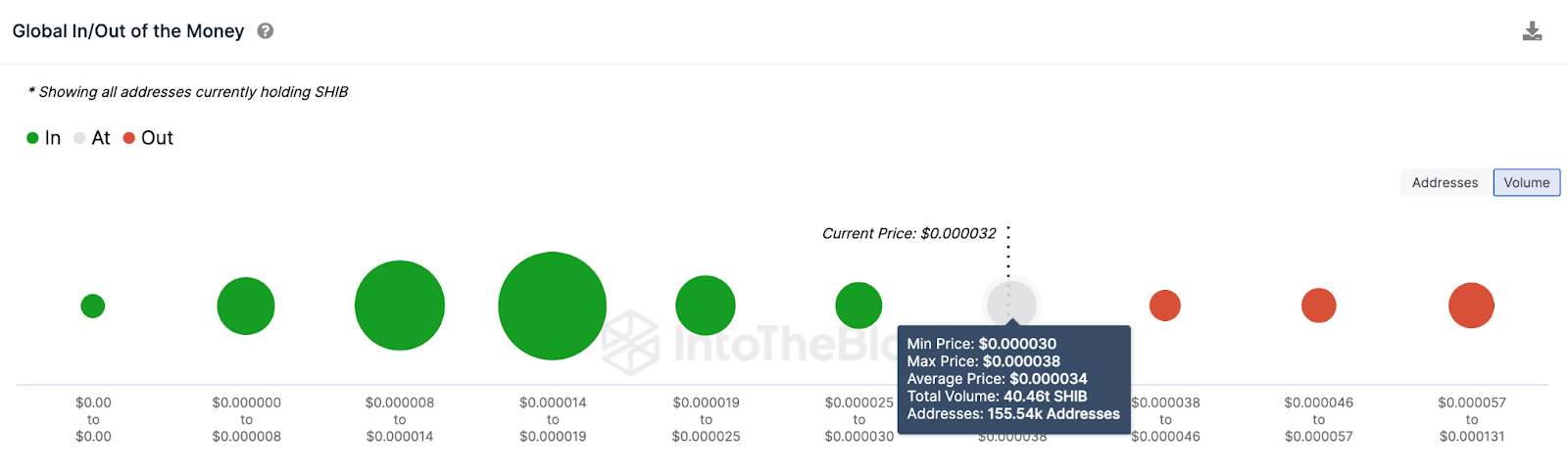 Shiba Inu (SHIB) Price Prediction, March 2024 | Source: IntoTheBlock