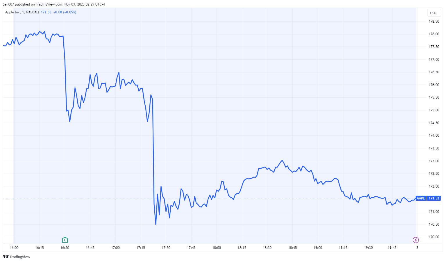 AAPL_2023-11-03_14-29-40