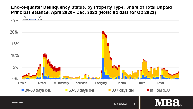 Delinquency Rates for Commercial Properties Increased in Fourth-Quarter 2023