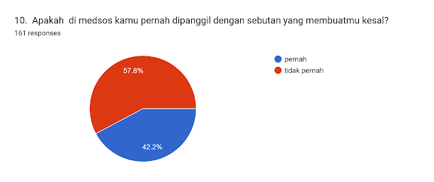 Forms response chart. Question title: 10. 
Apakah  di medsos kamu pernah dipanggil dengan sebutan yang membuatmu kesal?
. Number of responses: 161 responses.