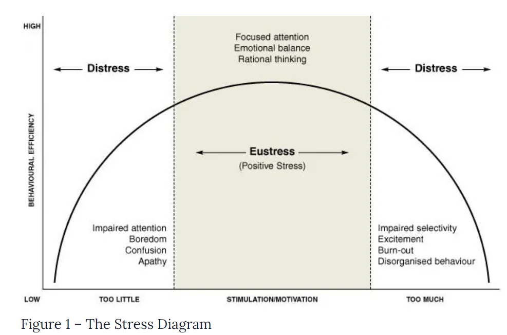 A Positive stress digram explains eustress vs distress