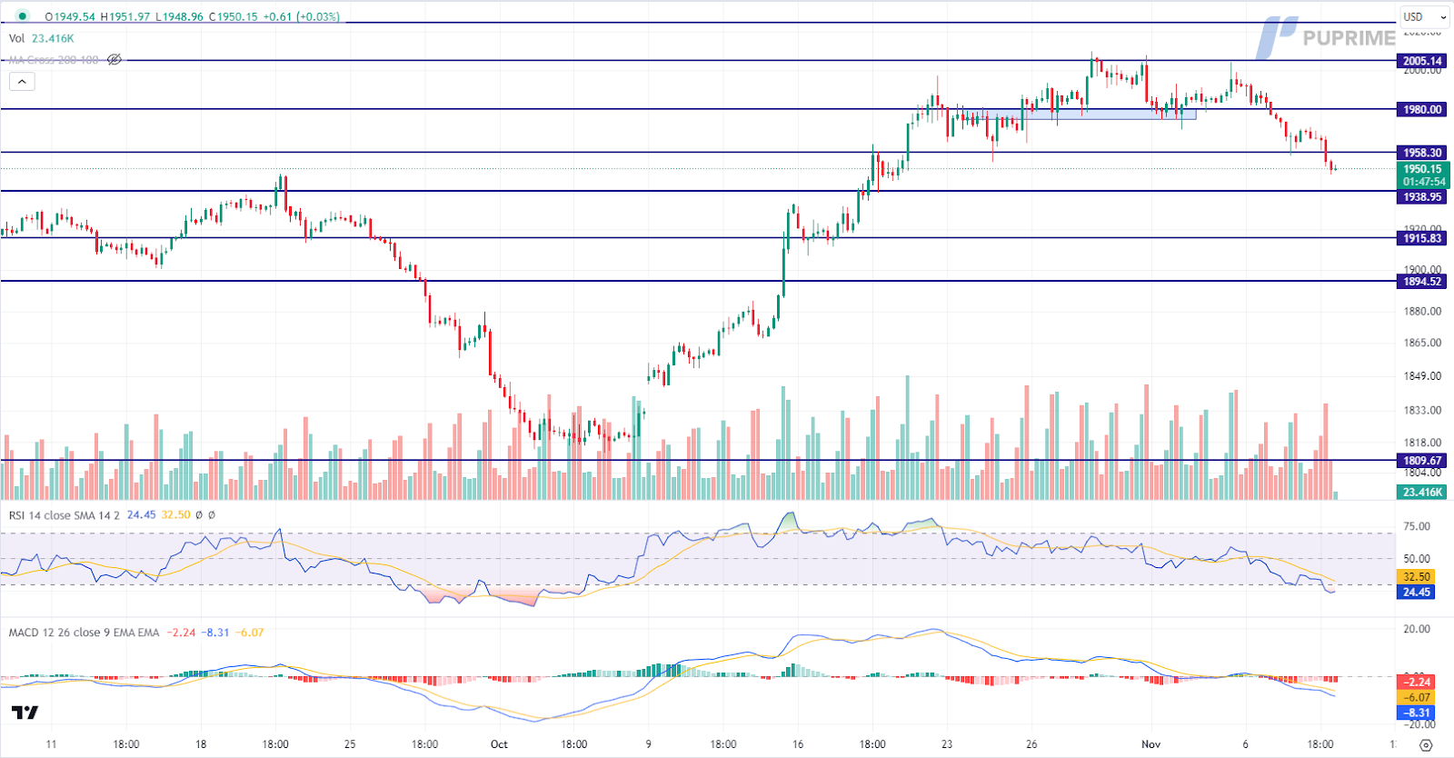 xau/usd gold price chart 9 November 2023