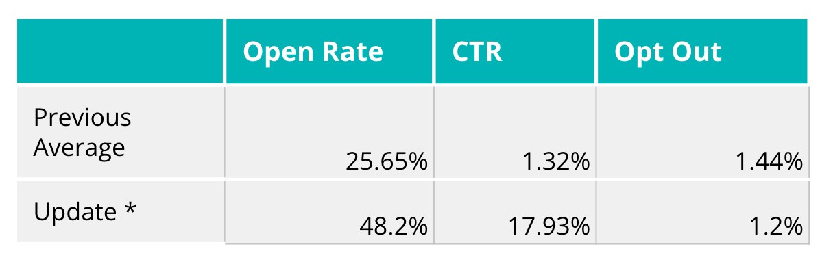 Graphic chart showing improved open rates and CTR figures after we updated our email marketing flow chart and programs.