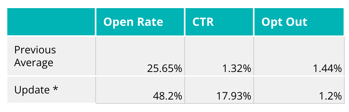 Graphic chart showing improved open rates and CTR figures after we updated our email marketing automation workflow and programs