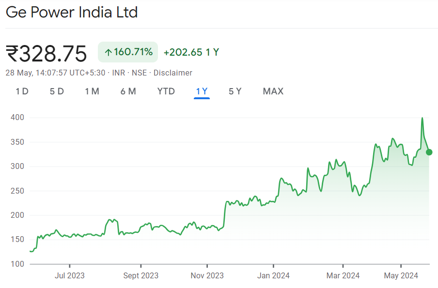 GE Power India's share price