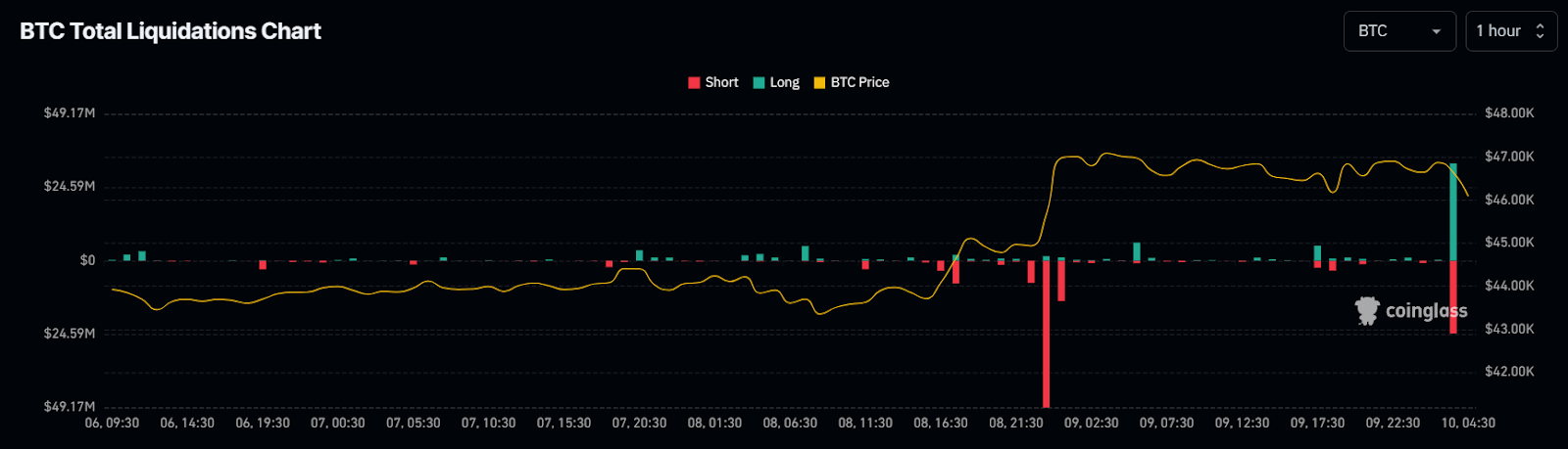 Bitcoin liquidations