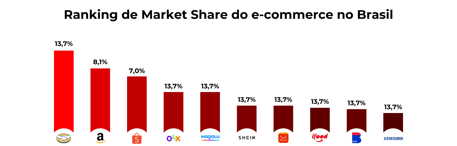 Gráfico com o ranking do Market Share do e-commerce no Brasil.