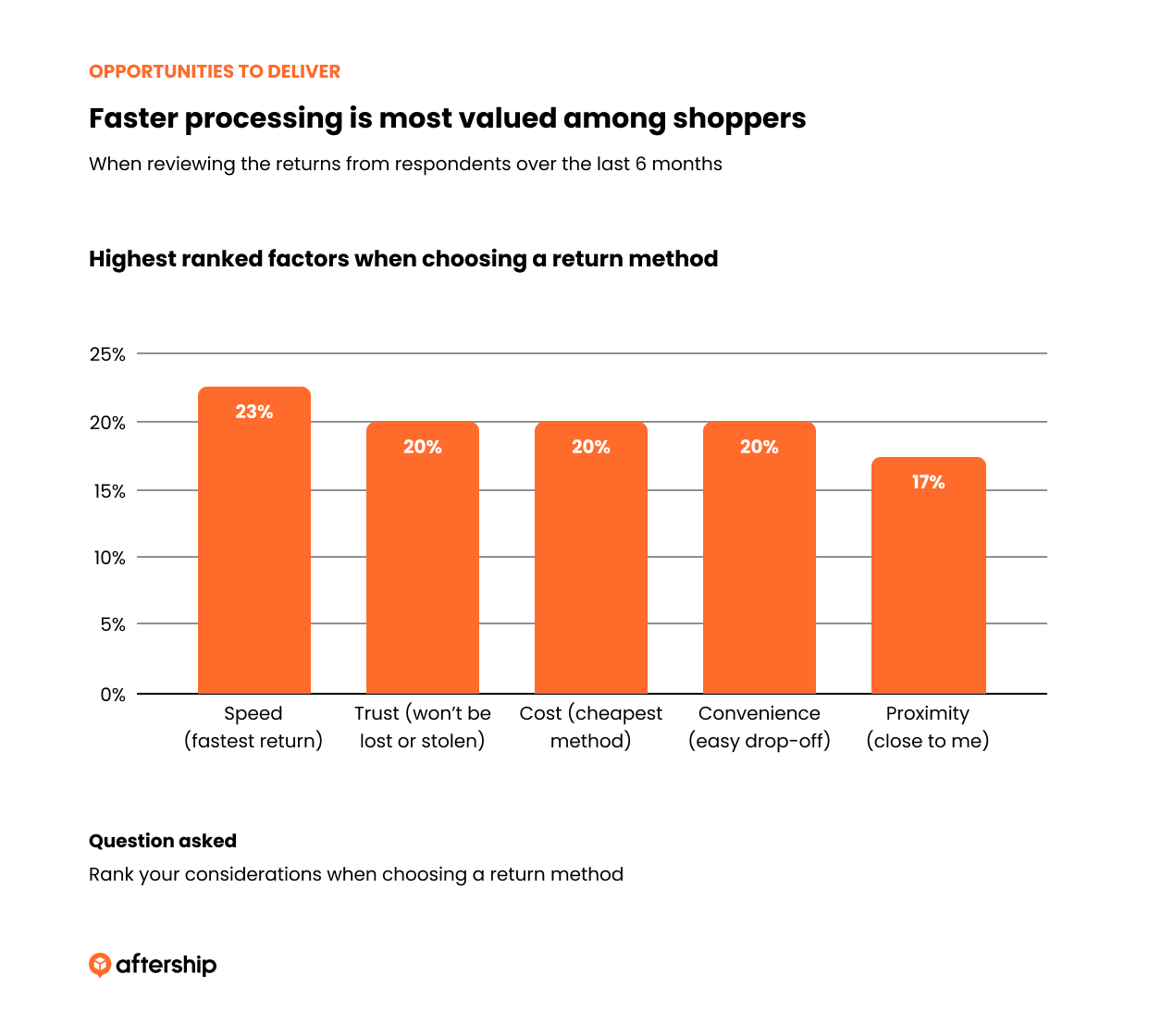 AfterShip data on what customers want from returns