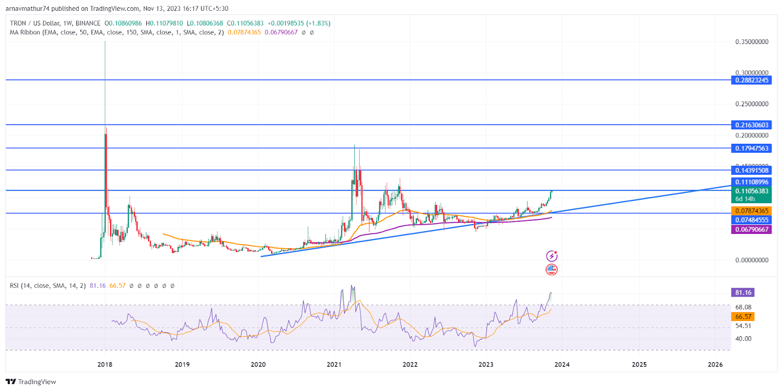 TRX Price Prediction 20242027 Will TRX Reach 1 Soon? The Coin Republic