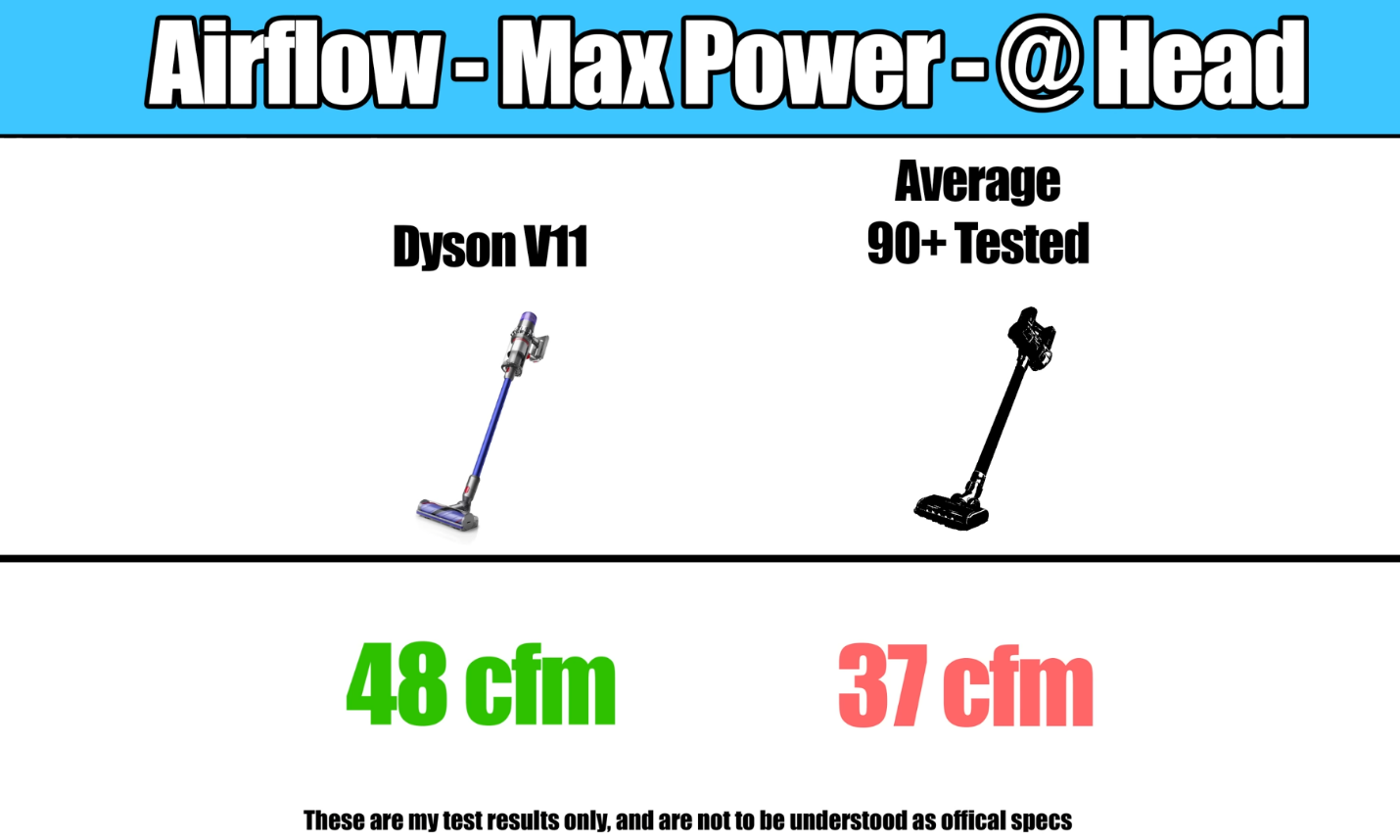 Graphic illustrating the Dyson V11's airflow measurement at 48 cfm, outperforming the average of 90+ tested vacuums at 37 cfm. 