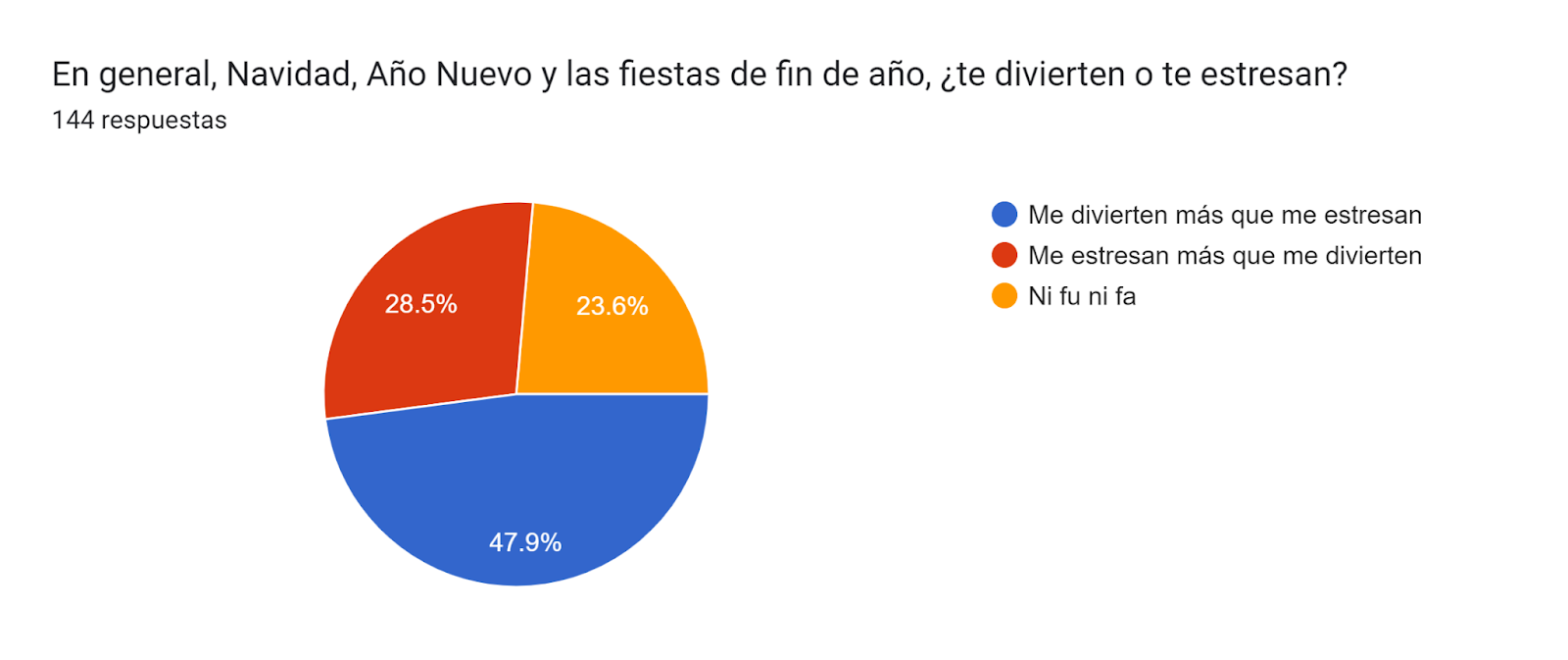 Gráfico de las respuestas de Formularios. Título de la pregunta: En general, Navidad, Año Nuevo y las fiestas de fin de año, ¿te divierten o te estresan?. Número de respuestas: 144 respuestas.