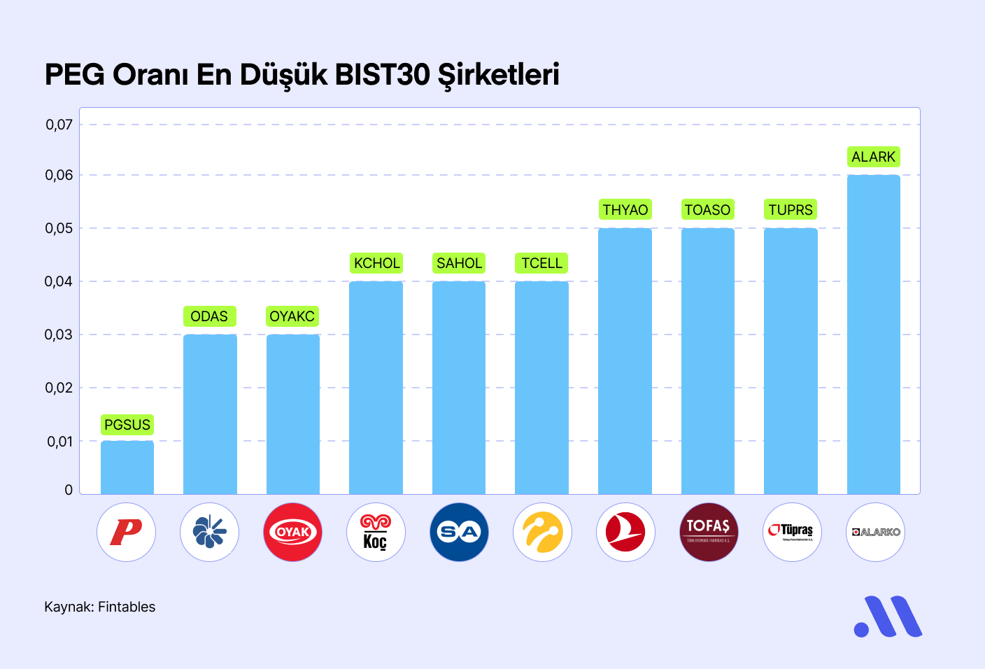 PEG Oranı En Düşük BIST30 Şirketleri