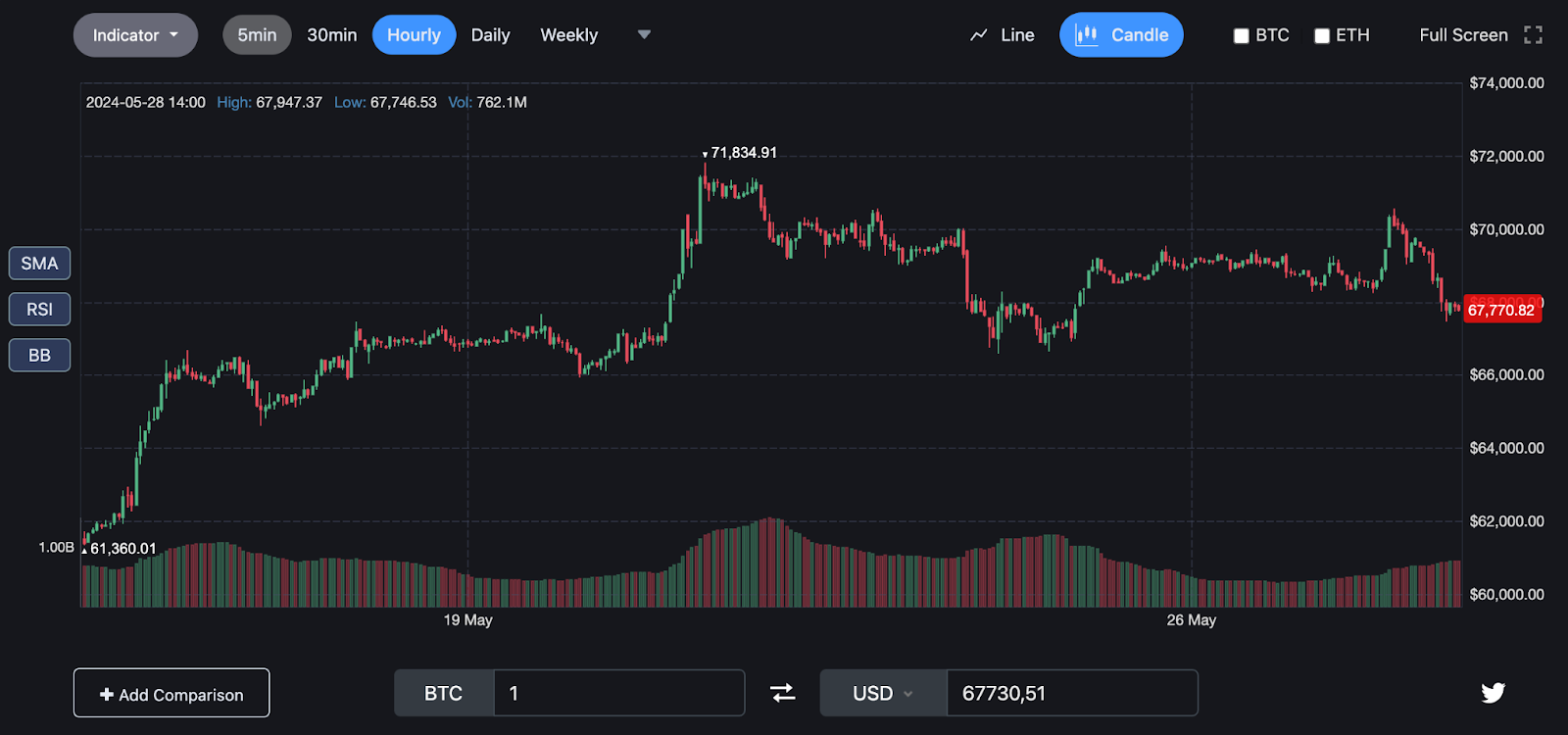 Bitcoin's Price Dips 2%