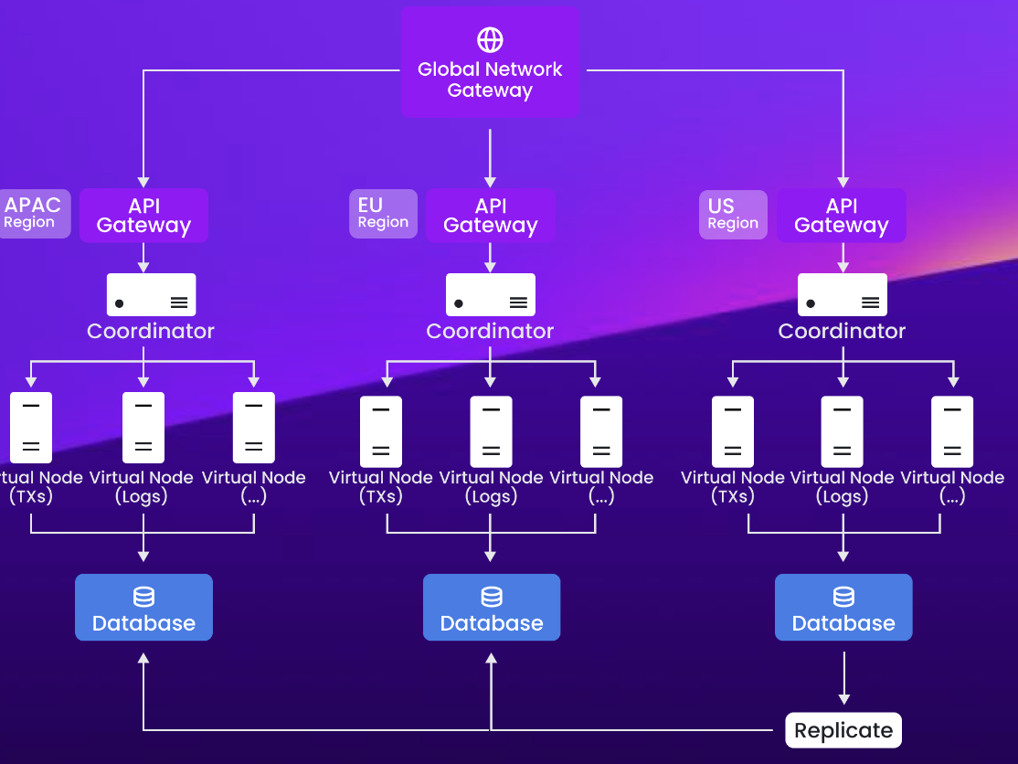 MegaNode: Proven High Performance and Scalable API Service in BSC and opBNB All-Time High(ATH)