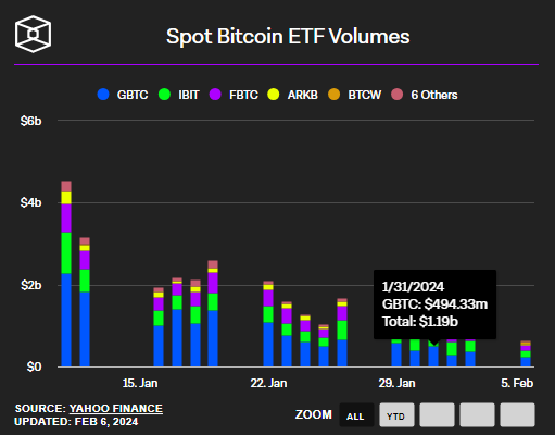 Spot Bitcoin ETF Volumes