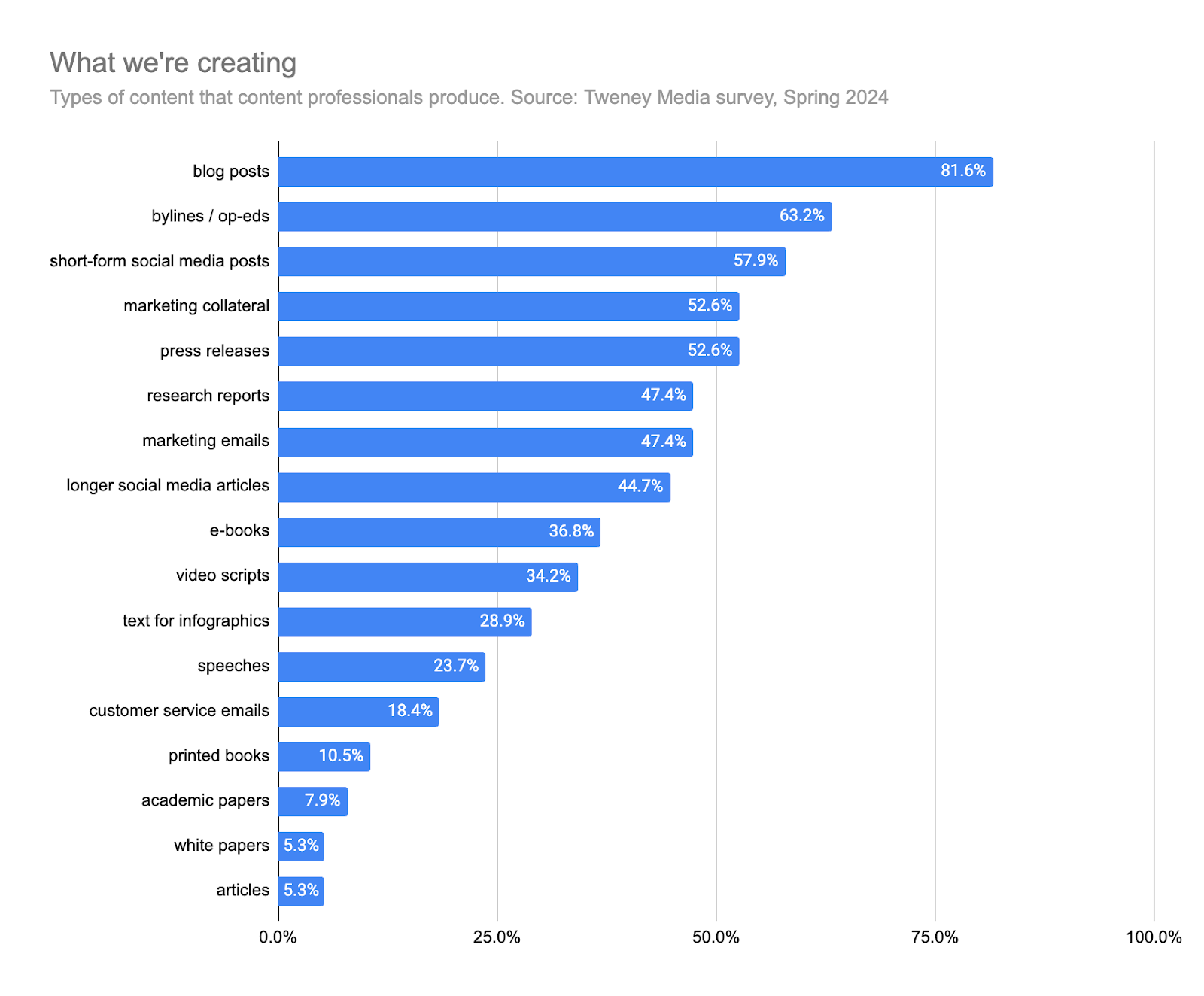 Bar chart showing the types of content that content professionals produce, from blog posts and bylines to academic papers, white papers, and articles