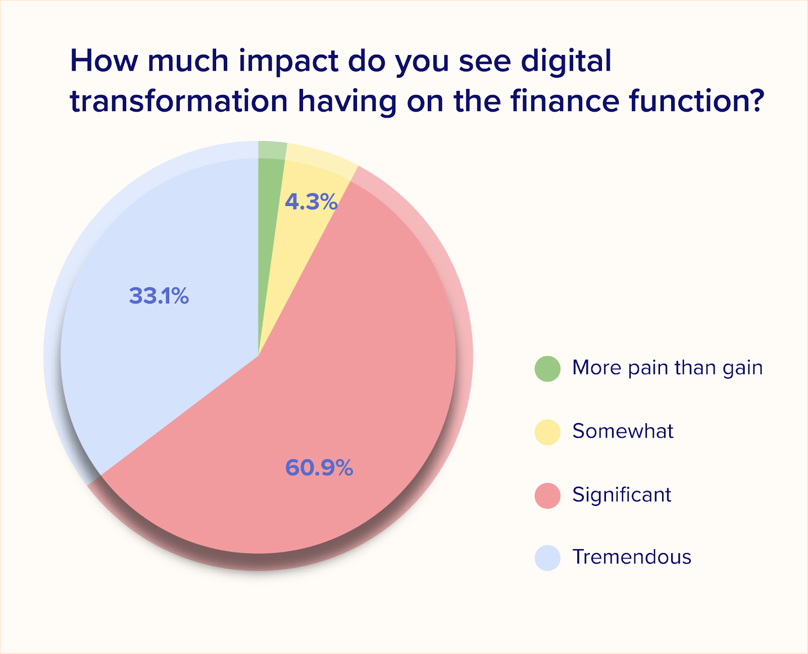 90% of finance leaders across India agree that digital transformation impacts finance function. 