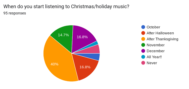 Sounds of the Season: When Should Christmas Music Begin?