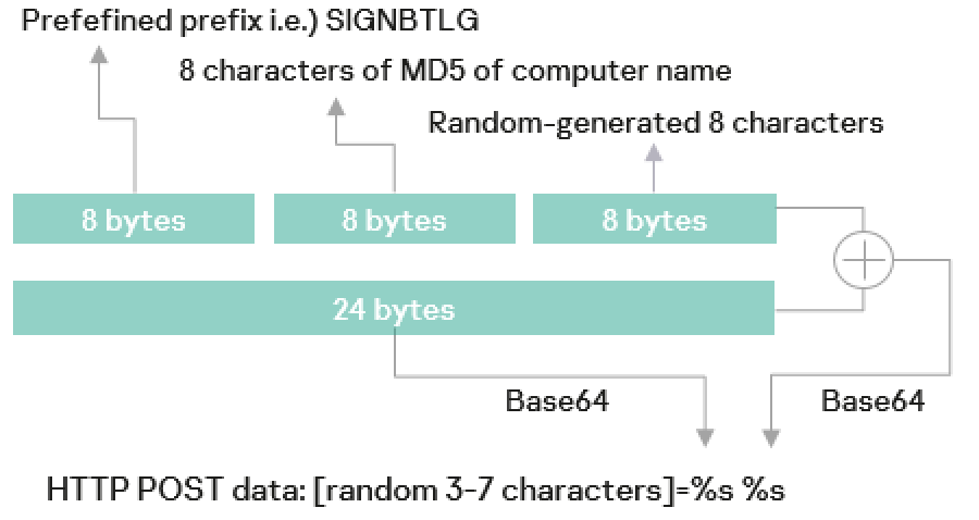 HTTP POST data structure (Source - Securelist)