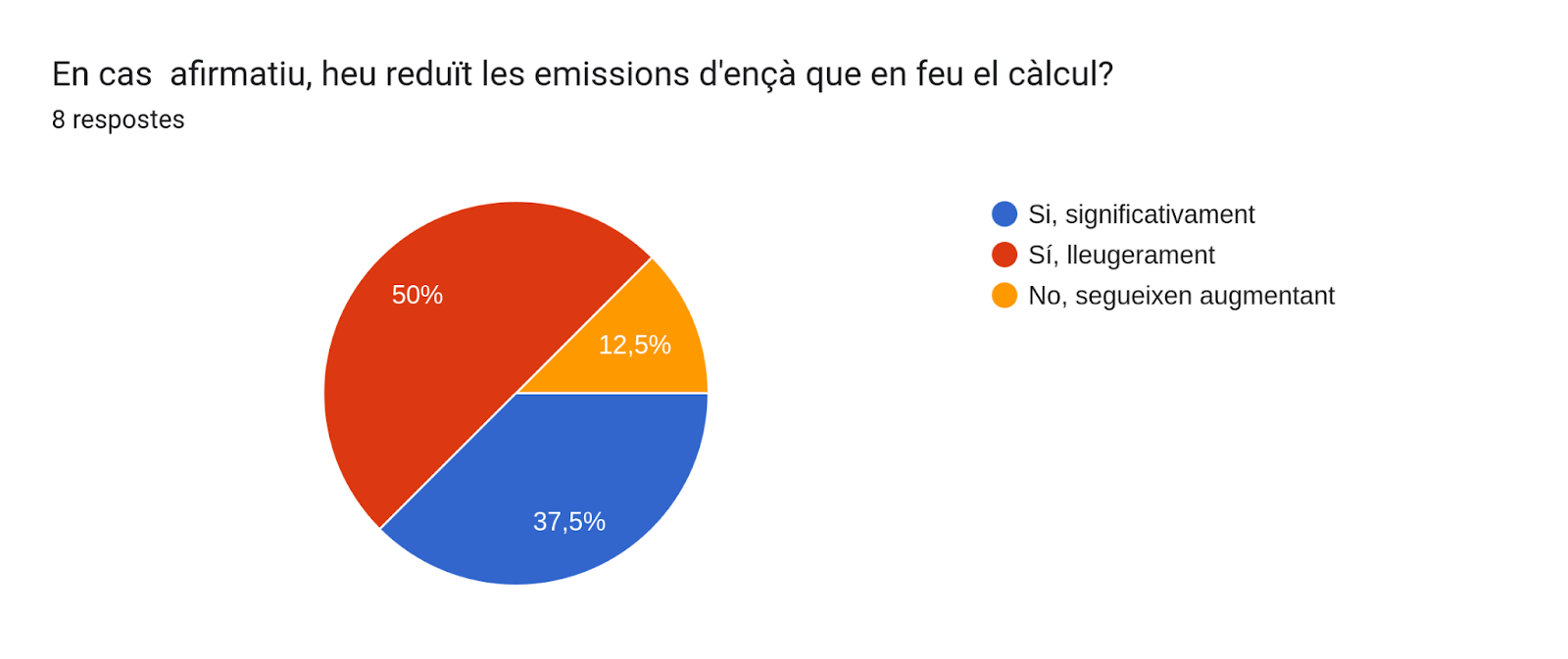 Gráfico de respuestas de Formularios. Título de la pregunta: En caso afirmativo, ¿ha reducido las emisiones desde que hizo el cálculo?
. Número de respuestas: 8 respuestas.