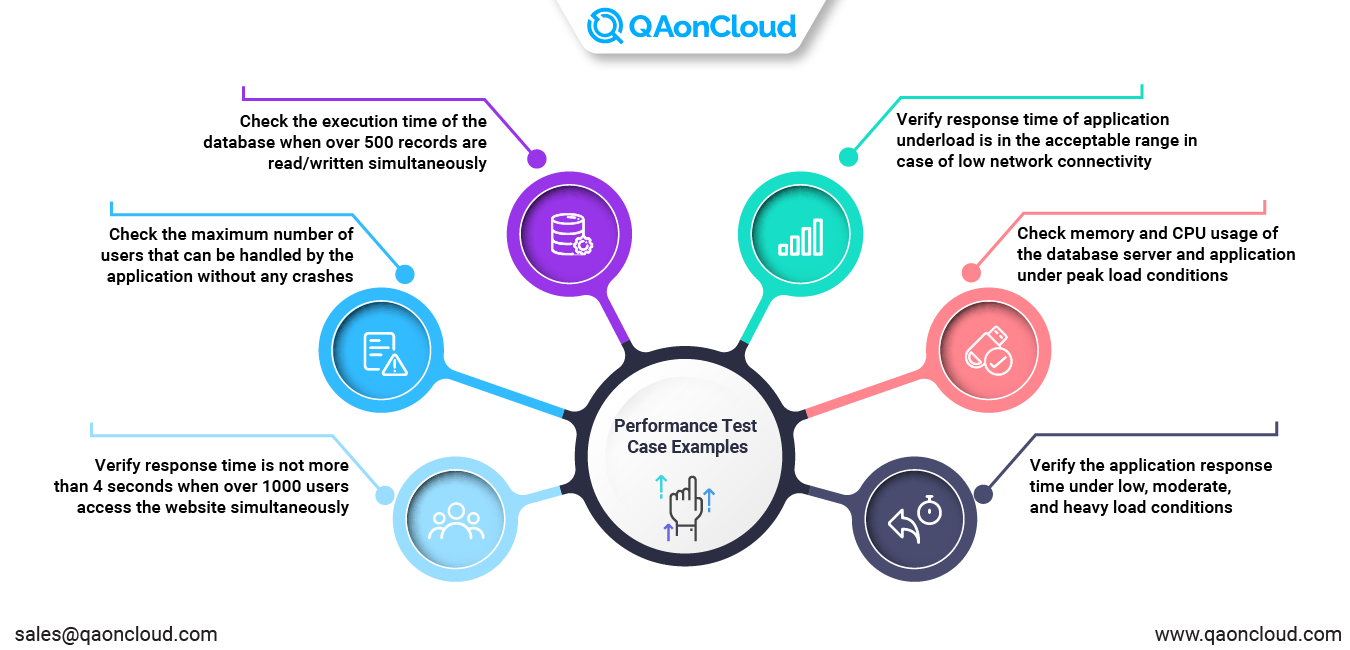 test cases of performance testing