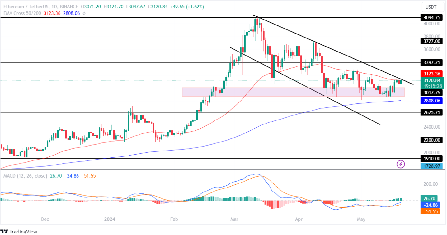 Ethereum Price Analysis