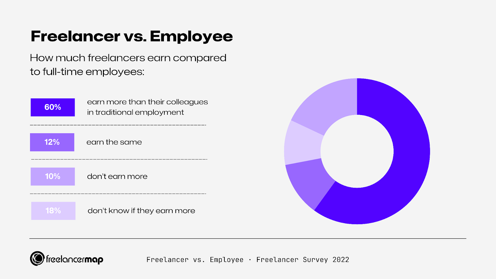 Freelancer vs Employee: Salary comparisons - Freelancer Study 2022