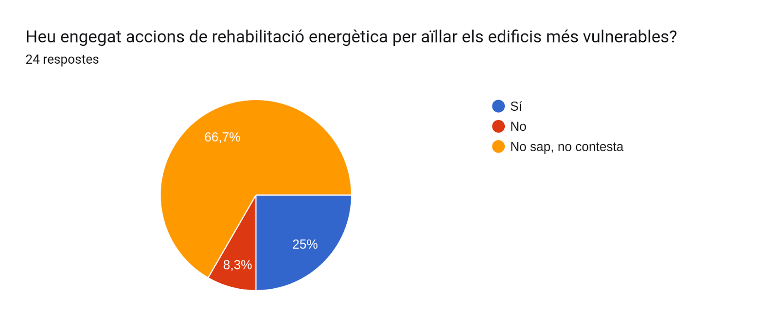 Gràfic de respostes de Formularis. Títol de la pregunta: Heu engegat accions de rehabilitació energètica per aïllar els edificis més vulnerables?. Nombre de respostes: 24 respostes.