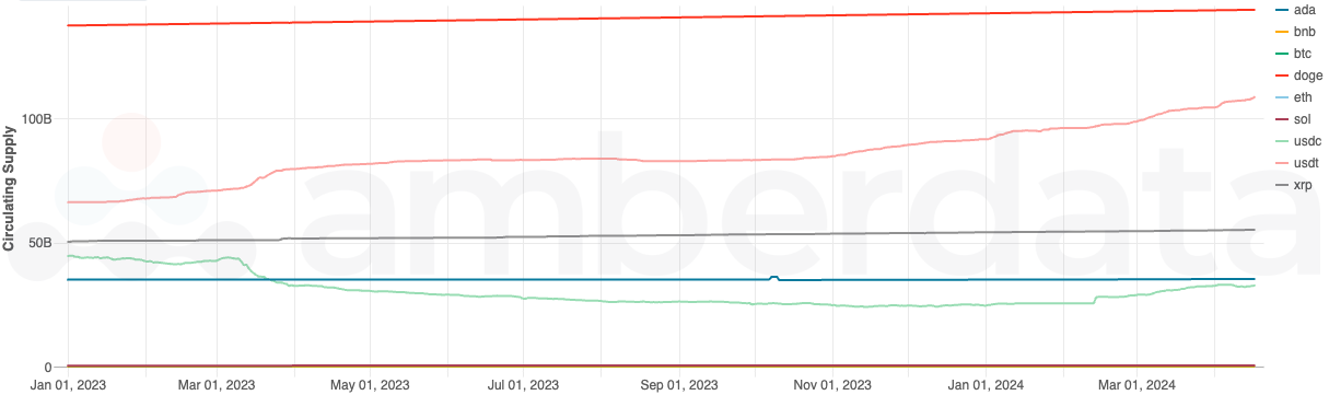 Amberdata API Circulating supply for key tokens in Q1 2024. ADA, BNB, BTC, DOGE, ETH, SOL, USDT, USDC, XRP